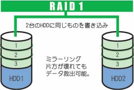 RAID1